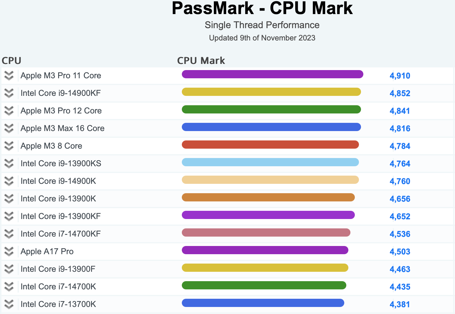 Apple M3, PassMark'ın Tek İş Parçacığı CPU Karşılaştırmasında Lider, Ancak Bir Sıkıntı Var - Dünyadan Güncel Teknoloji Haberleri