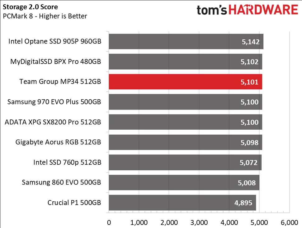 Bu Hızlı, 4 TB NVMe SSD, GB Başına Yalnızca 3,6 Senttir - Dünyadan Güncel Teknoloji Haberleri