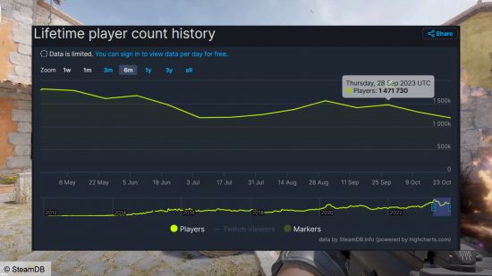 Counter-Strike 2, CS2'nin çıkışından bir ay sonra oyuncularının %20'sini kaybetti - Dünyadan Güncel Teknoloji Haberleri