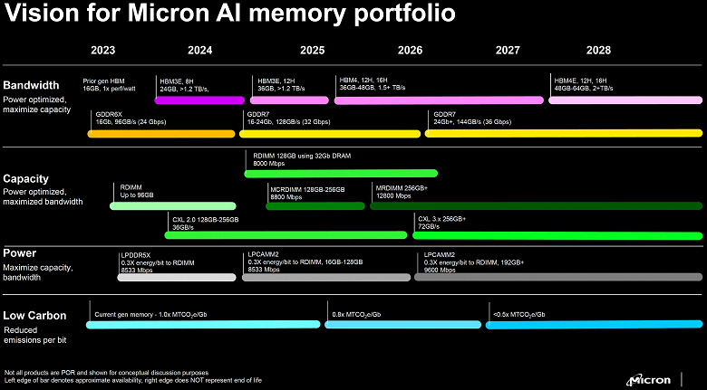 GeForce RTX 5090 gerçekten de GDDR7 belleğe sahip olabilir. Micron'un yol haritası ortaya çıktı - Dünyadan Güncel Teknoloji Haberleri