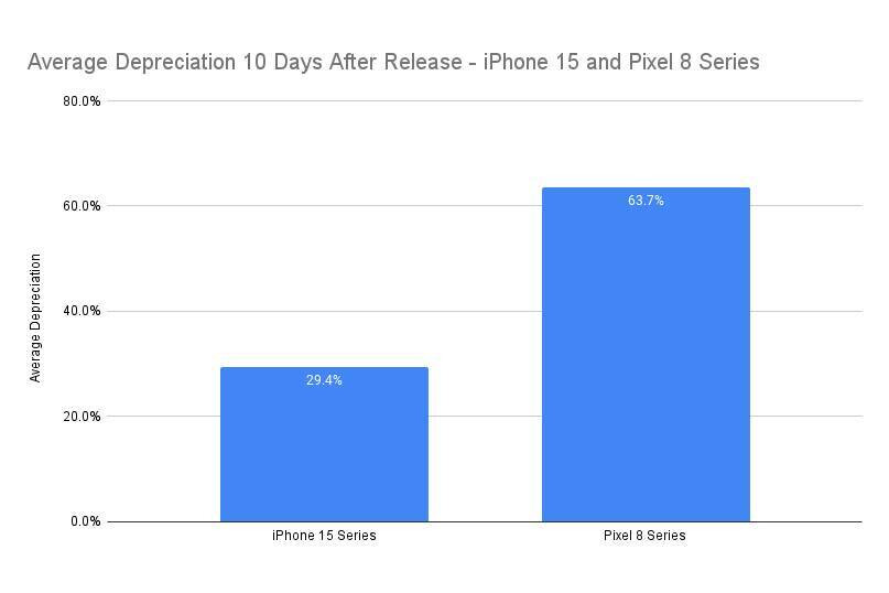 Piyasaya sürülmesinden bir aydan az bir süre sonra Pixel 8'in değeri hızla düşüyor; iPhone 15, iPhone 14'ten daha iyi performans gösteriyor - Dünyadan Güncel Teknoloji Haberleri