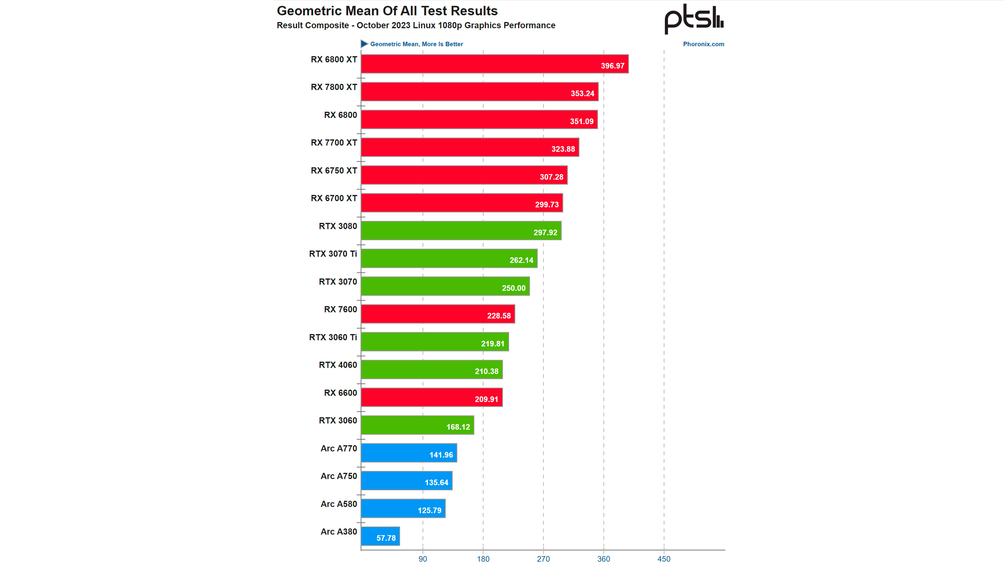 RX 6800 XT, Linux Oyunlarında RX 7800 XT'den Daha Hızlıdır - Dünyadan Güncel Teknoloji Haberleri